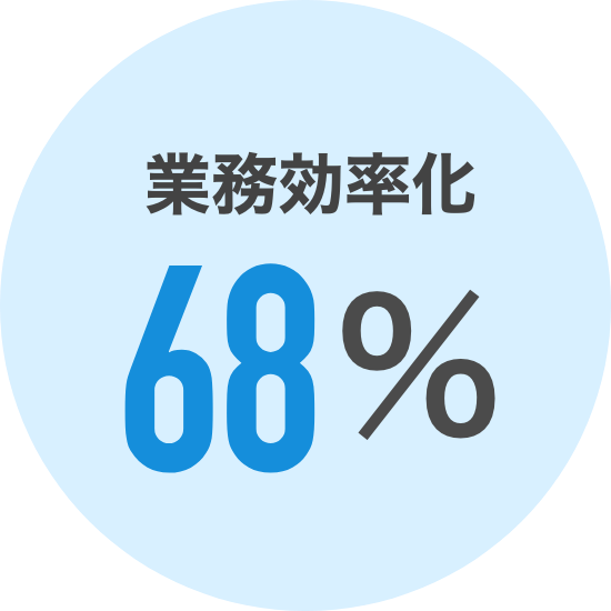 業務効率30%向上
